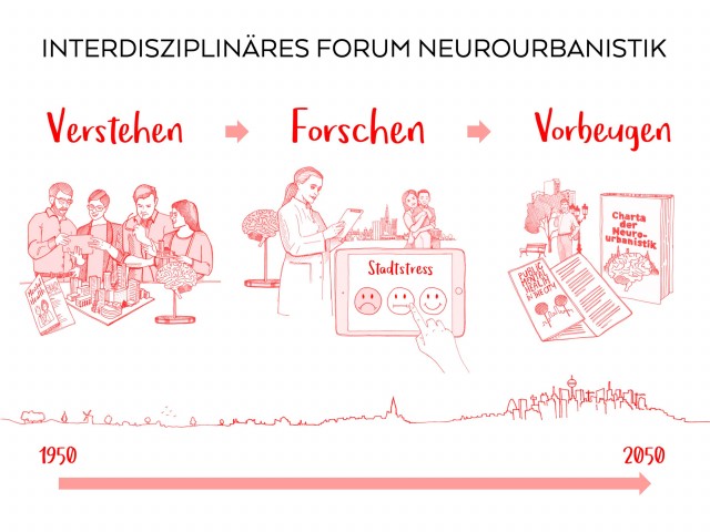 Darstellung der Projektidee des Interdisziplinären Forums Neurourbanistik.
