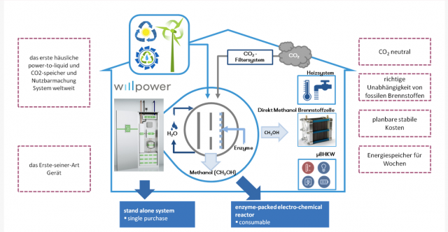 Übersicht des willpower energy-Gesamtsystems